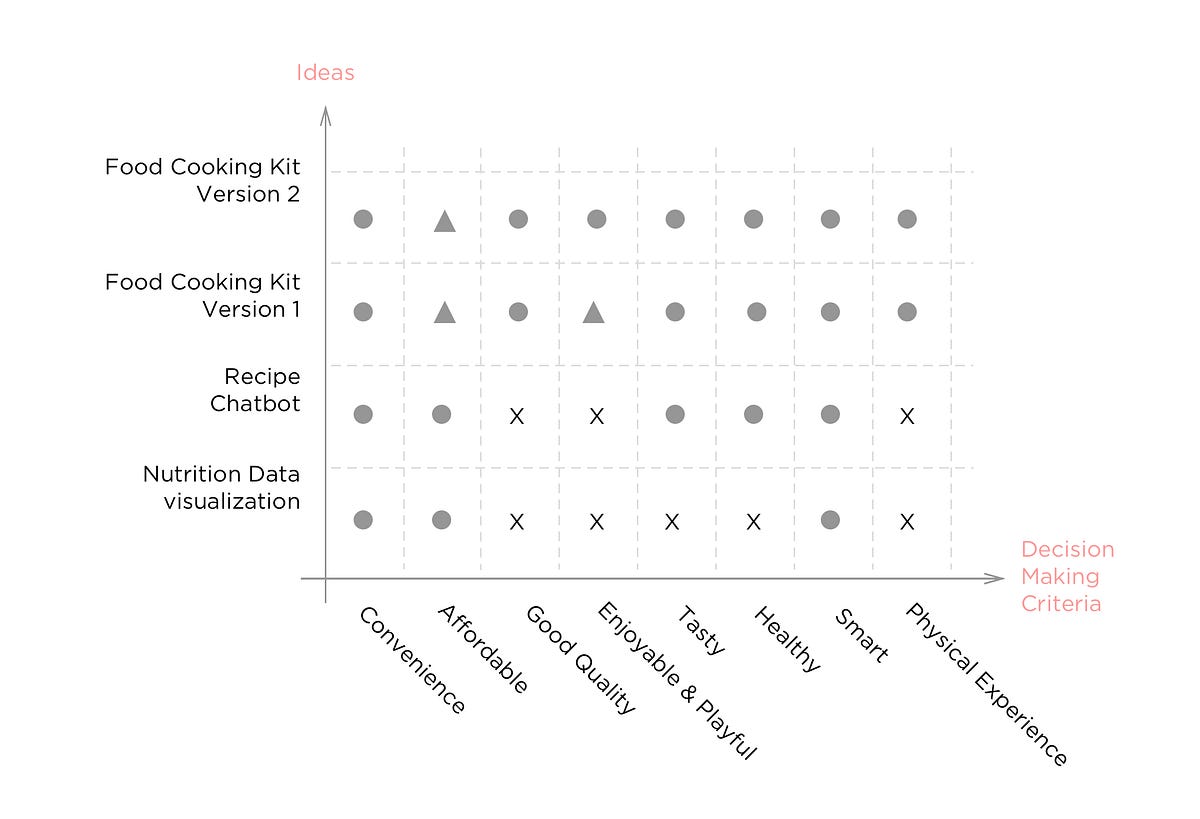 kitchen design criteria matrix