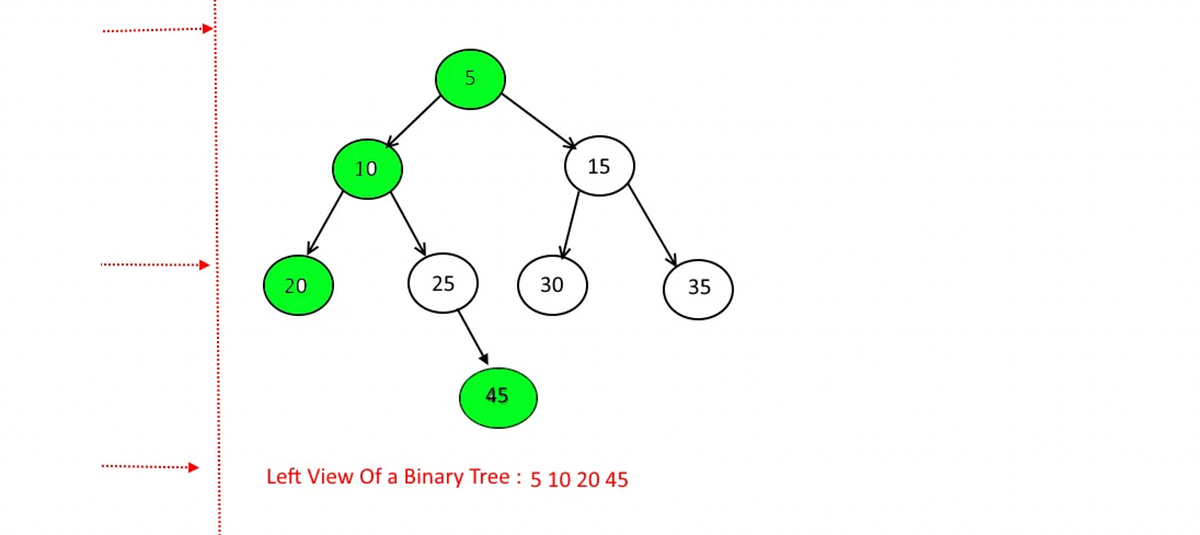 Trees — BFS (Level Order Traversal) by Kedar Erande Medium