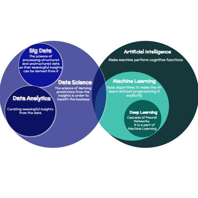 big data artificial intelligence machine learning