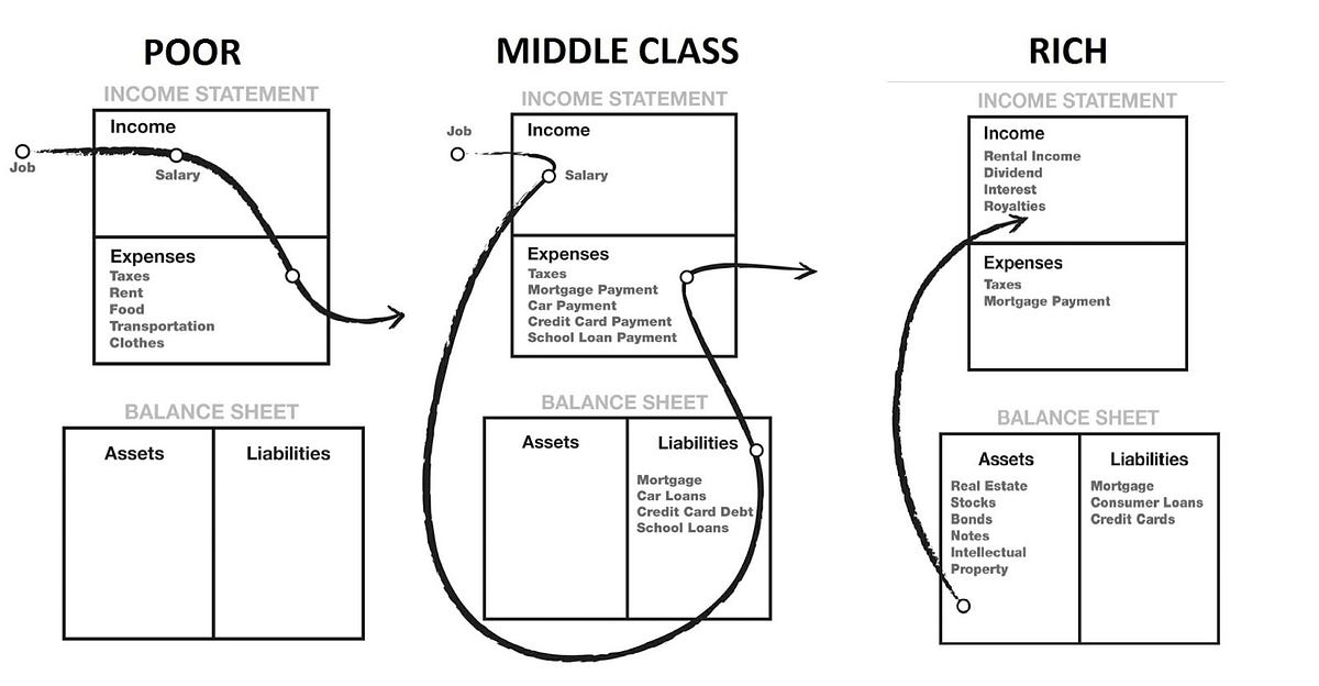 Why Robert Kiyosaki S Cash Flow Makes So Much Sense Marcus Tan Geek Culture Medium