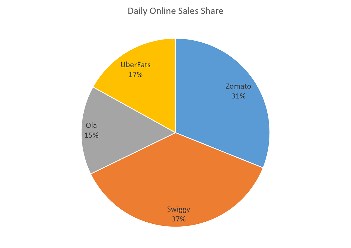The explosive growth of food delivery in India — Part 2 by deepak