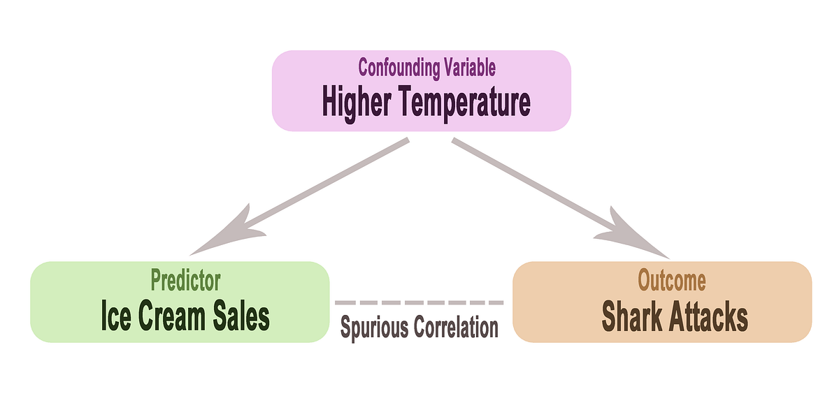 Confounding Variable And Spurious Correlation Key Challenge