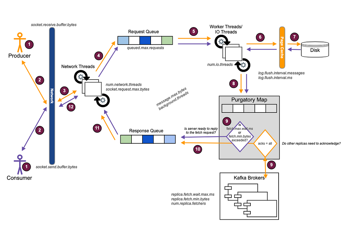 EndtoEnd Kafka Dataflow & Compression by Dare Famuyiwa Medium