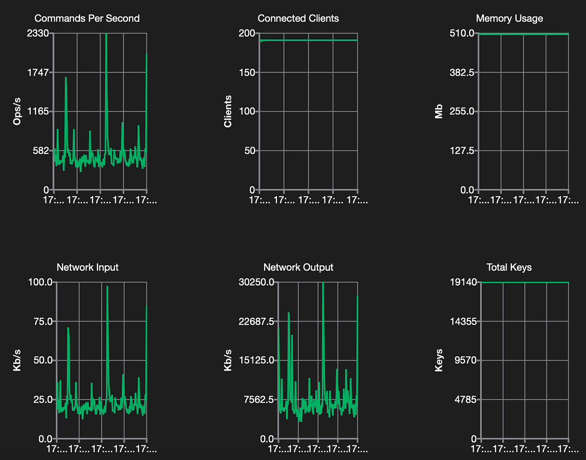 what-should-be-the-hash-structure-of-redis-for-millions-of-keys-by