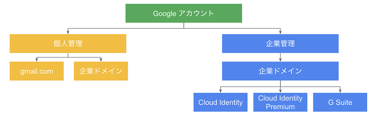Gcp の Iam をおさらいしよう この記事は Google Cloud Japan Customer By Yutty Kawahara Google Cloud Jp Medium