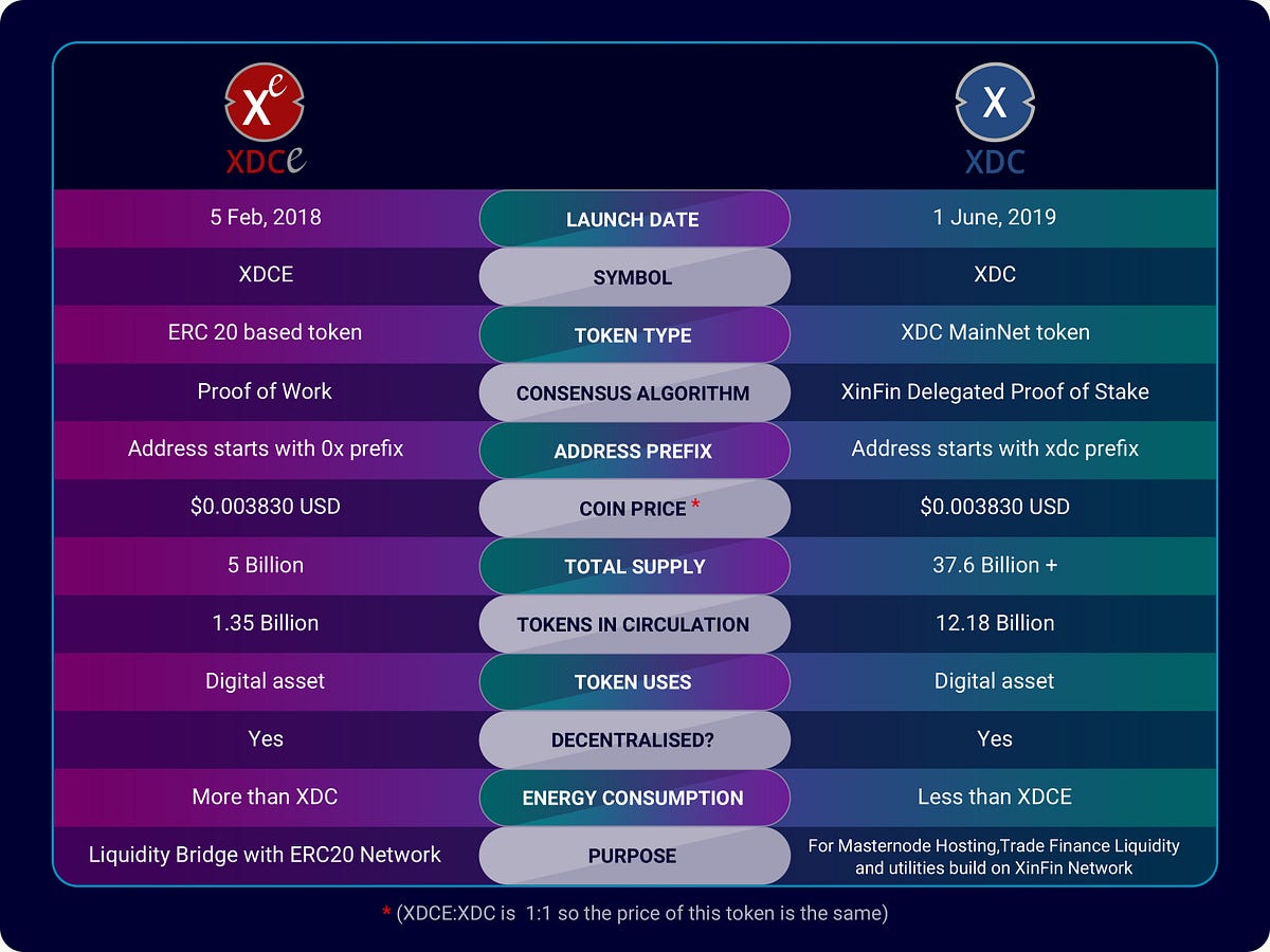 Xinfin S Tokens Xdc Vs Xdce Are You Confused About These Two Tokens By Vinn Medium