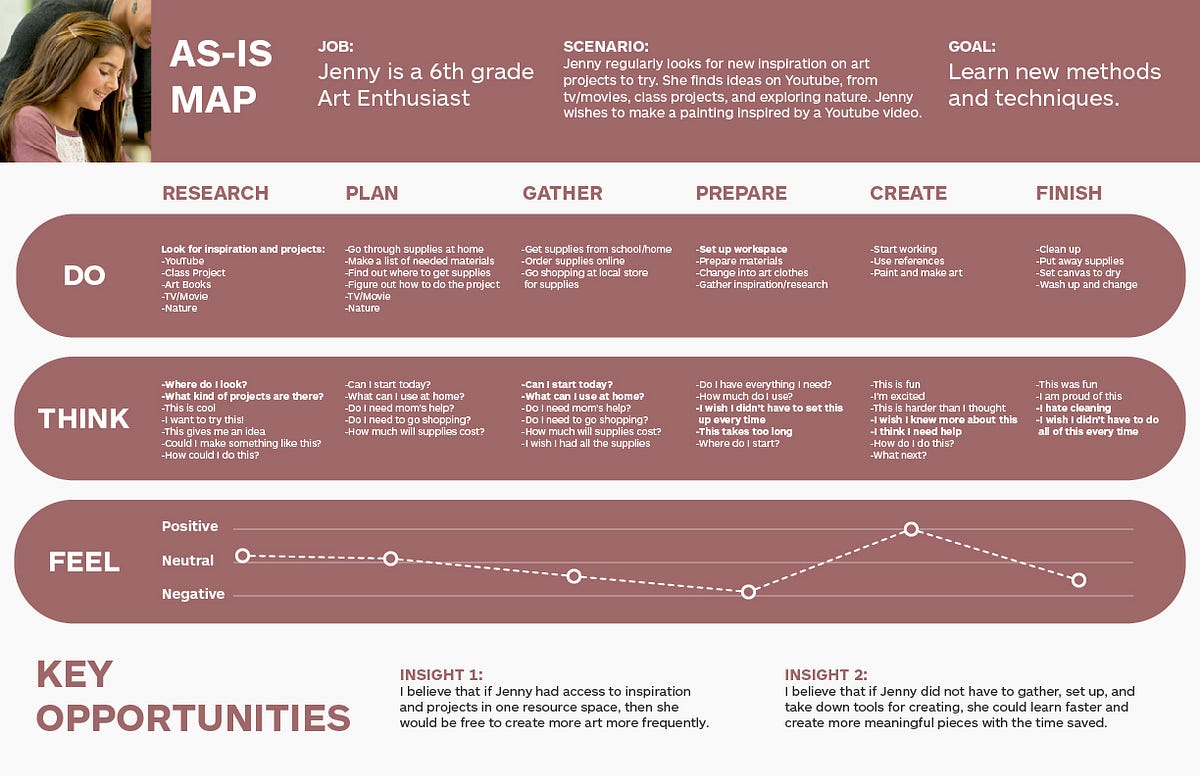 To Be Journey Map As-Is & To-Be Journey Mapping. These Journey Maps Focus On My Two… | By  Golembeski | Futures, Entrepreneurship And Ai | Medium