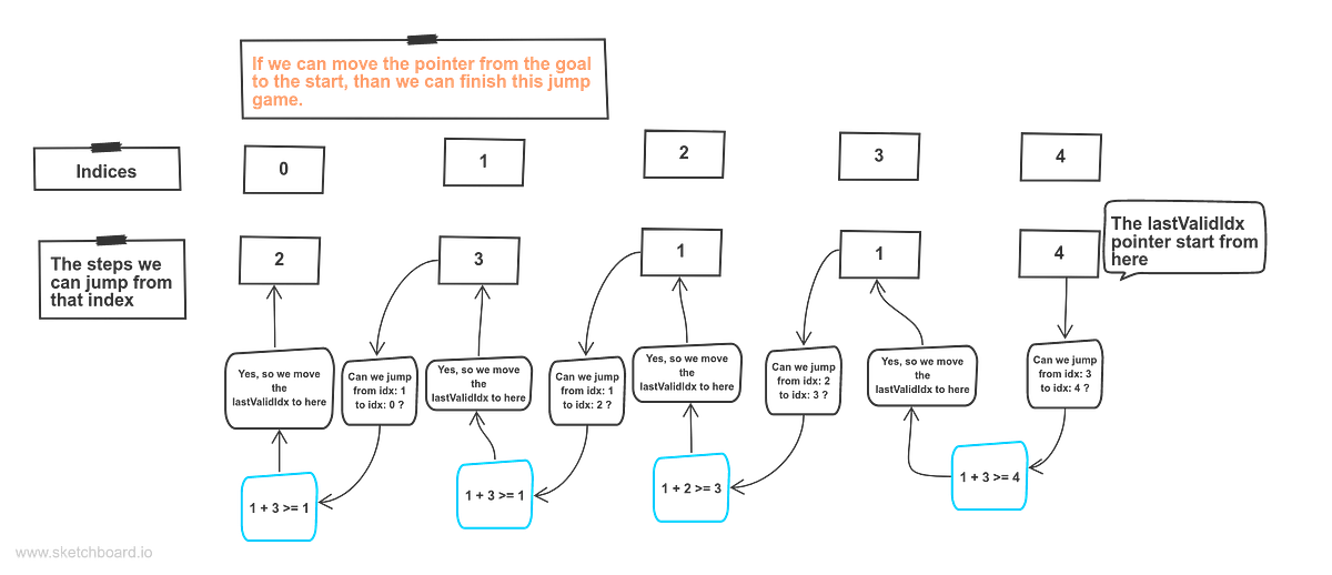 100 Leetcode challenge: №4. #55 Jump game | by Sean Liao | Medium