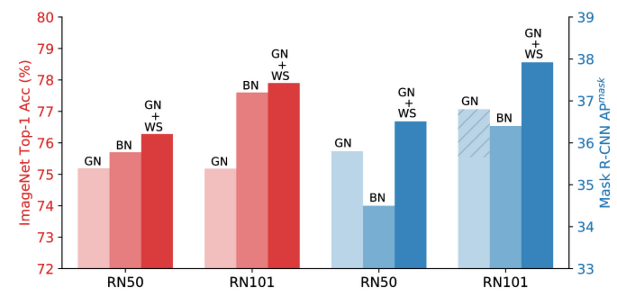 different-normalization-layers-in-deep-learning-by-nilesh-vijayrania