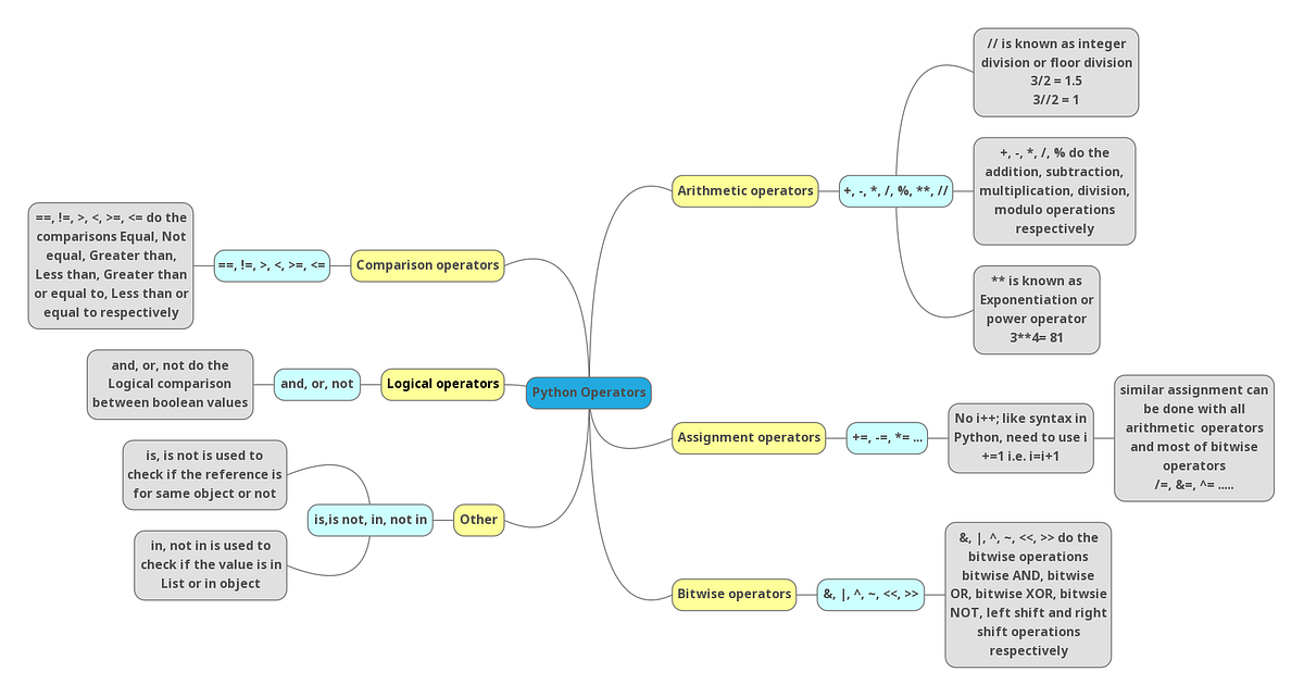 Python Operators MindMap - Ushadeep P - Medium