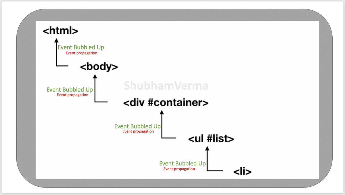 JavaScript Event Delegation. Event delegation, spesifik bir elemente ...
