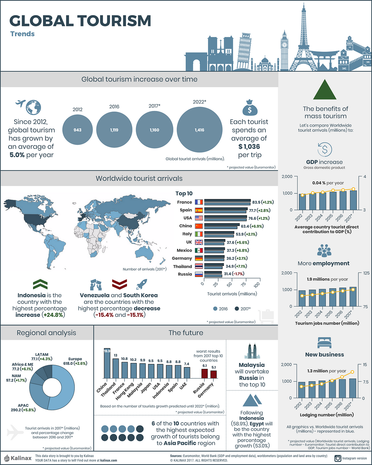 Global tourism: Uniting or dividing society? Latest industry trends