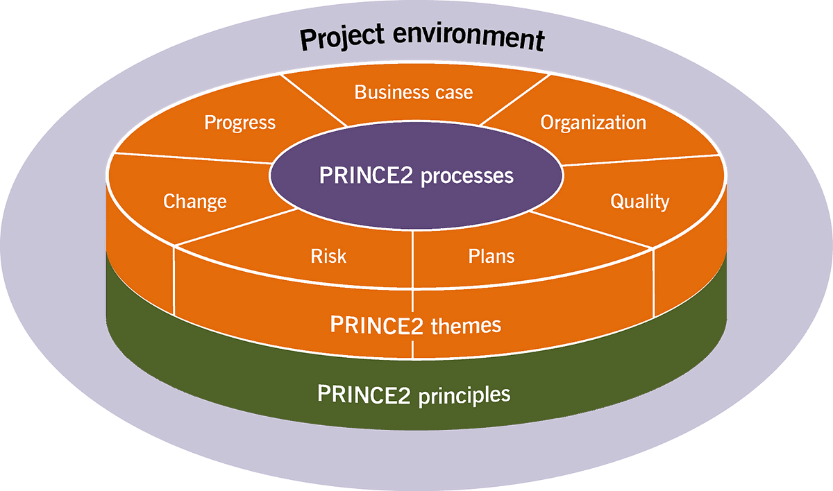 What Is PRINCE2? Your Guide To The Project Management Methodology | By ...