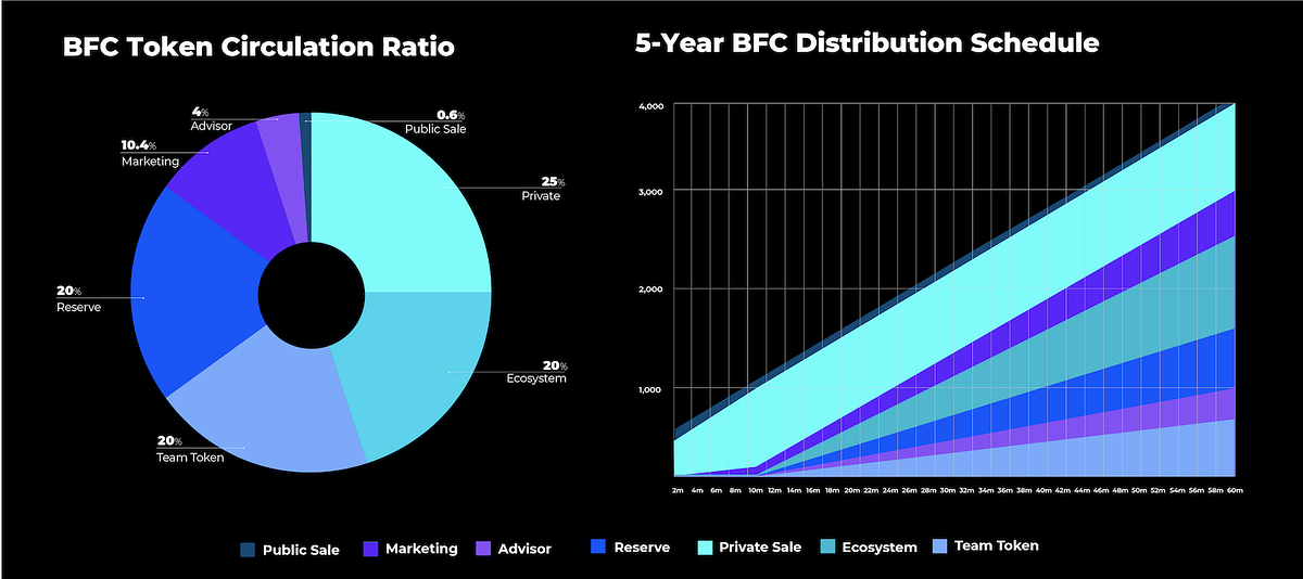 BFC Circulating Supply