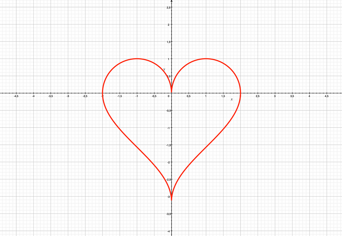 Plot The Shape Of My Heart How Two Simple Functions Form A By Slawomir Chodnicki Towards Data Science