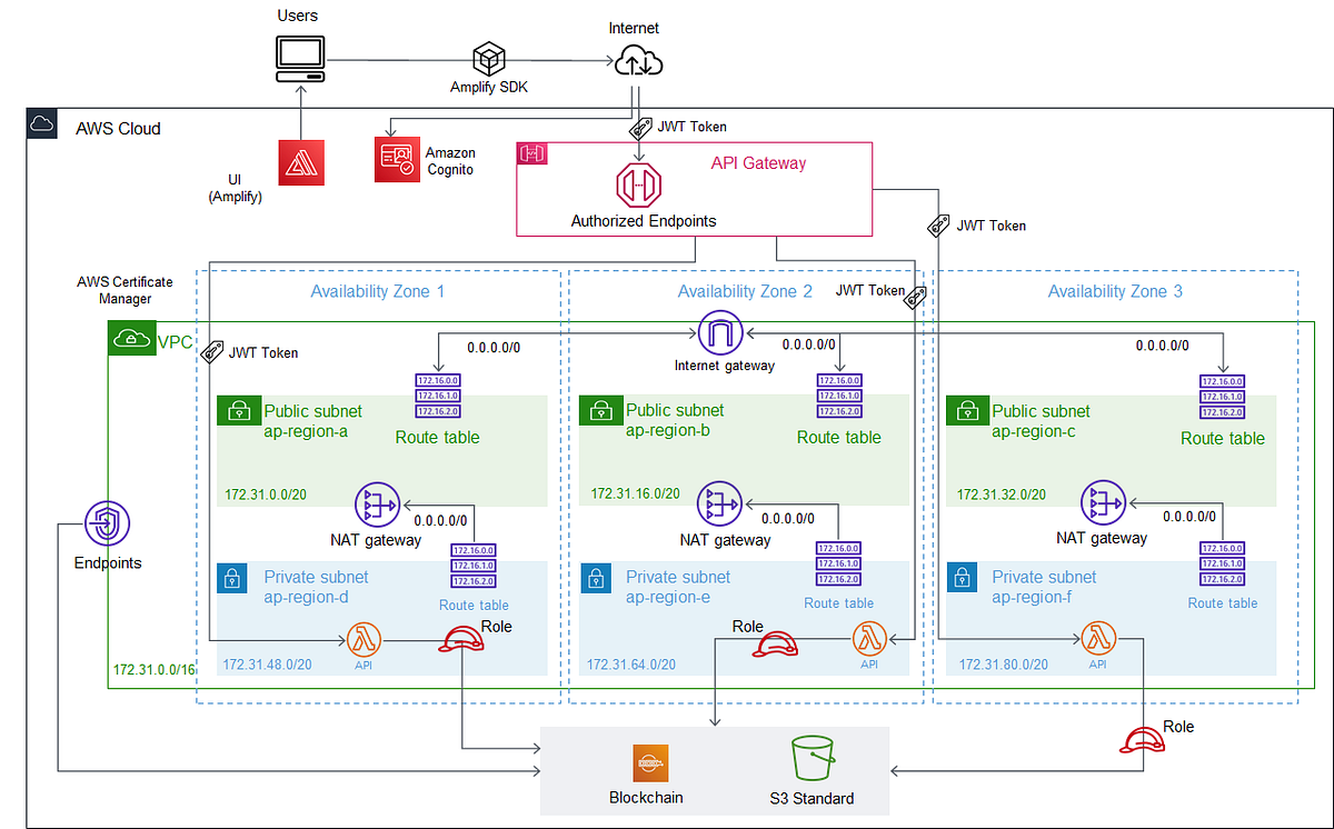 Hyperledger Fabric with Terraform in AWS Medium