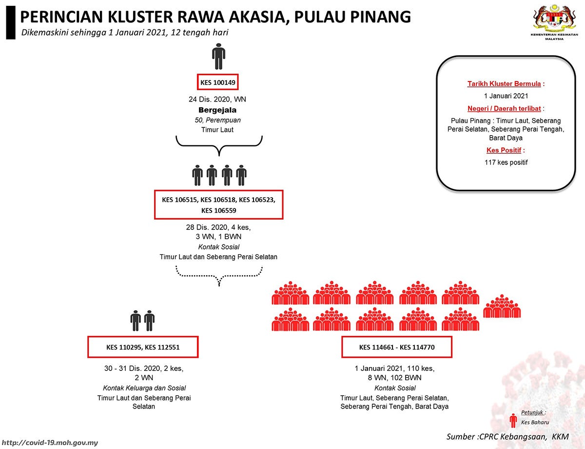 A Scrutiny Of The Covid 19 Numbers In Penang By Boo Soon Yew Medium