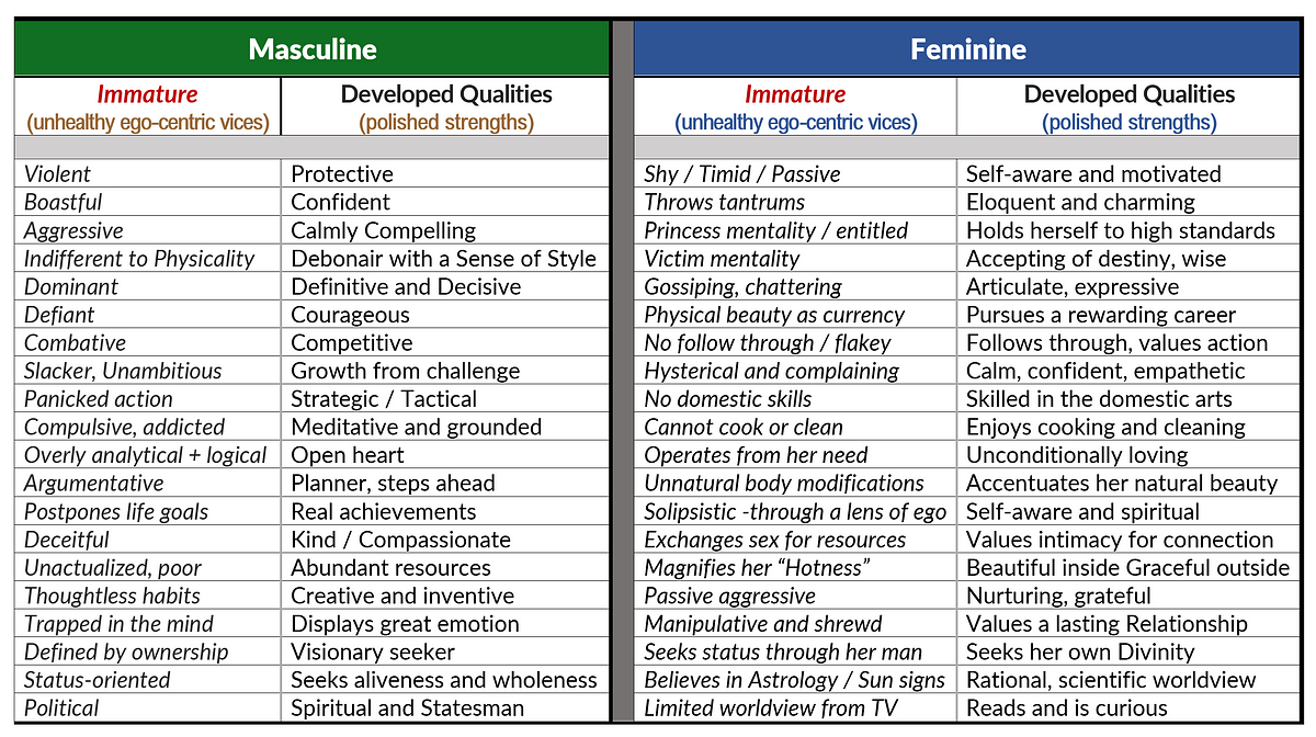 Masculine and Feminine Traits (Strengths and Weaknesses) by Pras Biswas Med...