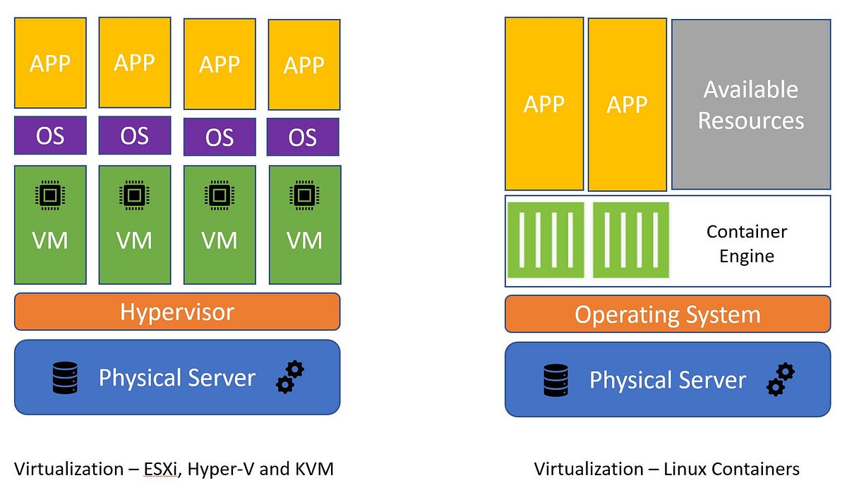 History of Virtualization — Starting from Mainframes to VMware and