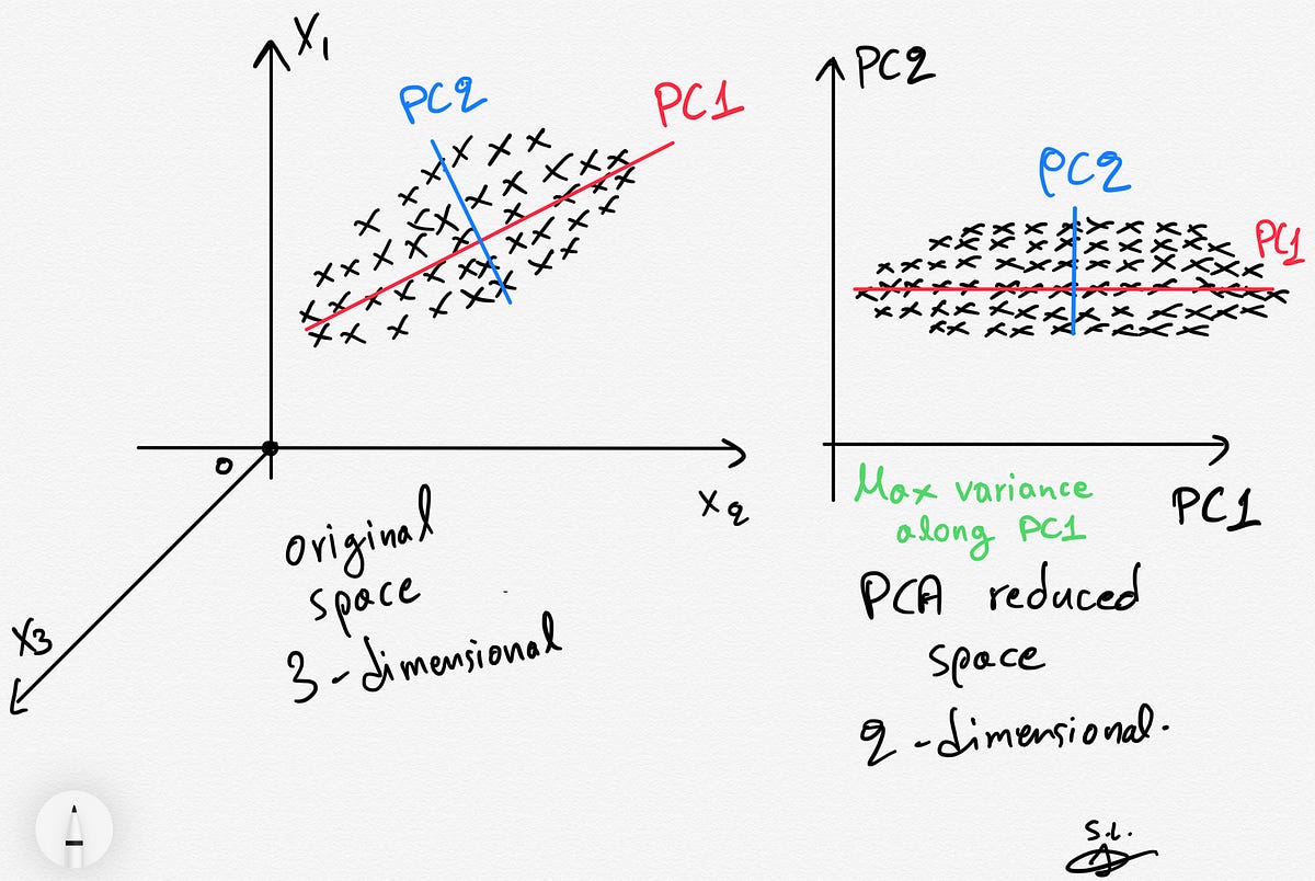 How to implement PCA with Python and scikit-learn: Theory & Code | by  Serafeim Loukas | Artificial Intelligence in Plain English