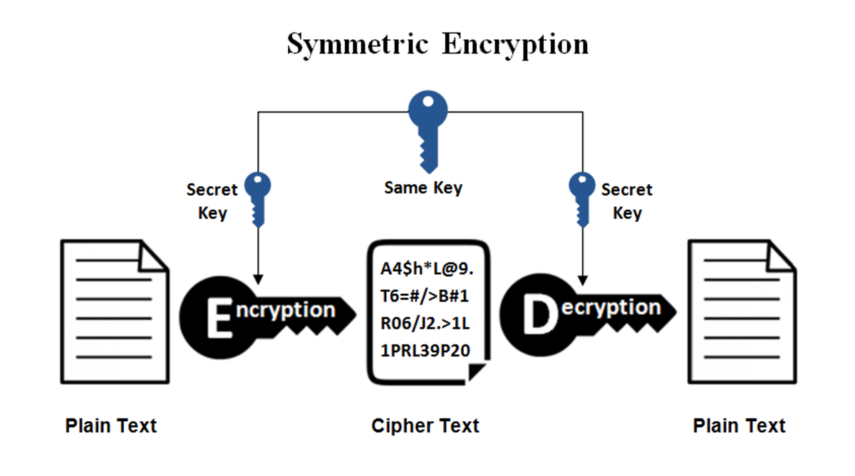 Cryptography 101: Symmetric Encryption | by Emily Williams | Medium Cryptography 101: symmetric encryption | by emily williams | medium