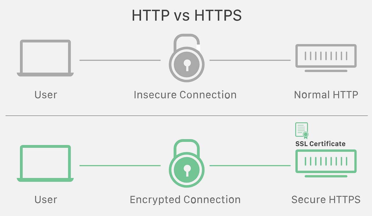 SSL Pinning in Android. How to achieve SSL pinning? | by Apurv Pandey |  Medium