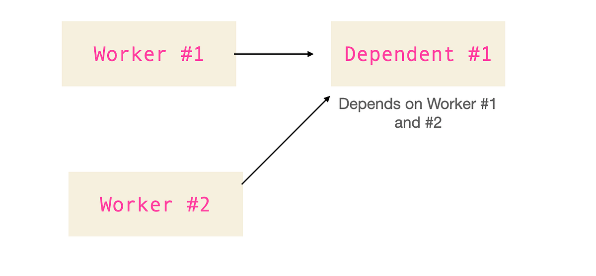 CountDownLatch In Java. This article is a continuation to our… | by sam ...