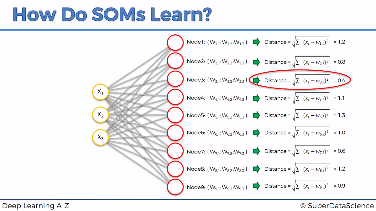 [DL Udemy] 3. Self-organizing Maps (SOMs) | by Won-Joon Choi | Medium