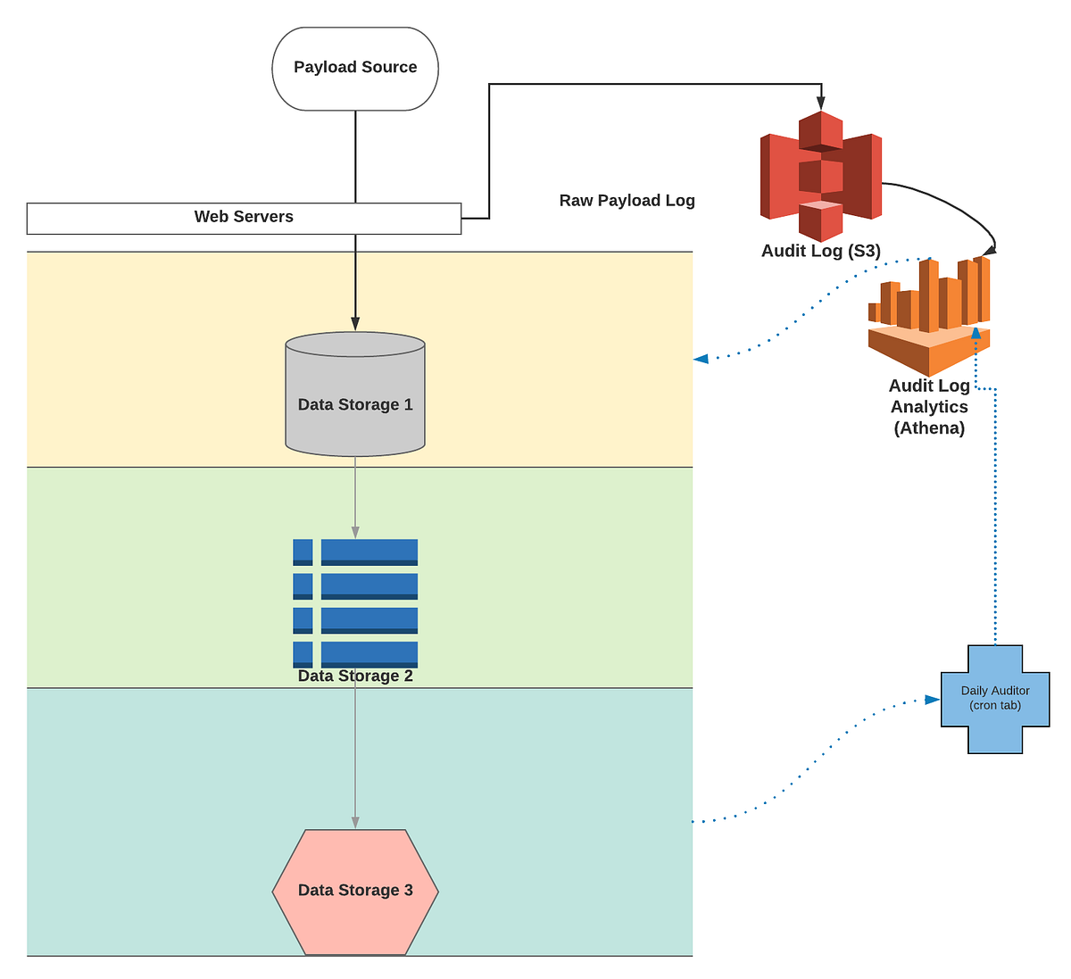 Auditing and replaying billions of streaming events with AWS Athena