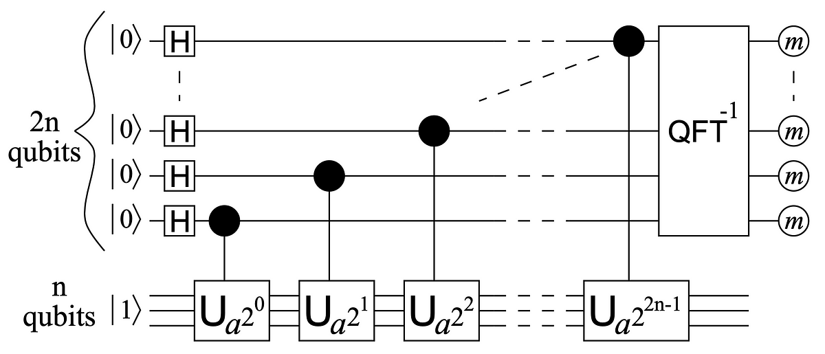 A General Implementation of Shor’s Algorithm | by Chaitanya Ravuri ...
