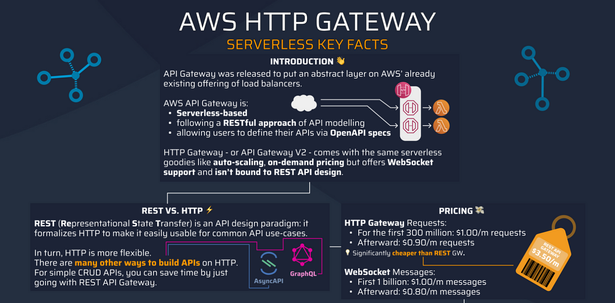 Infographic Http Api Gateway From A Serverless Perspective By Taavi Rehemagi Mar 22 Aws In Plain English