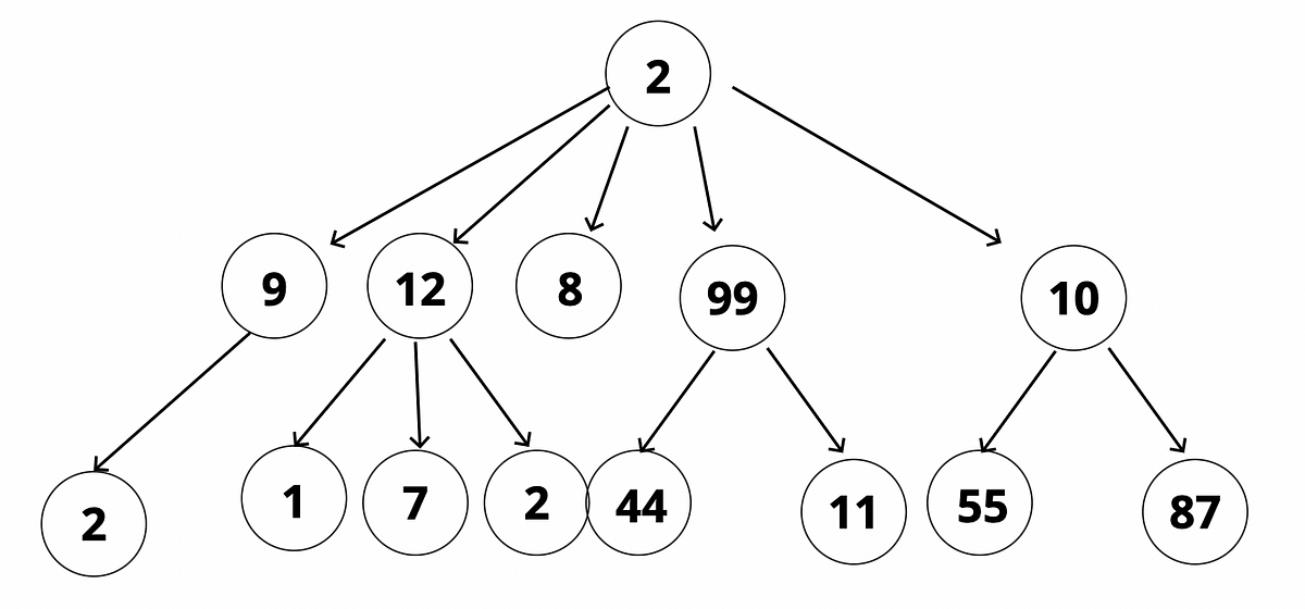 [資料結構] 學習筆記 — 4. Binary Search Tree 二元樹 | by Amber Fragments | Dec ...