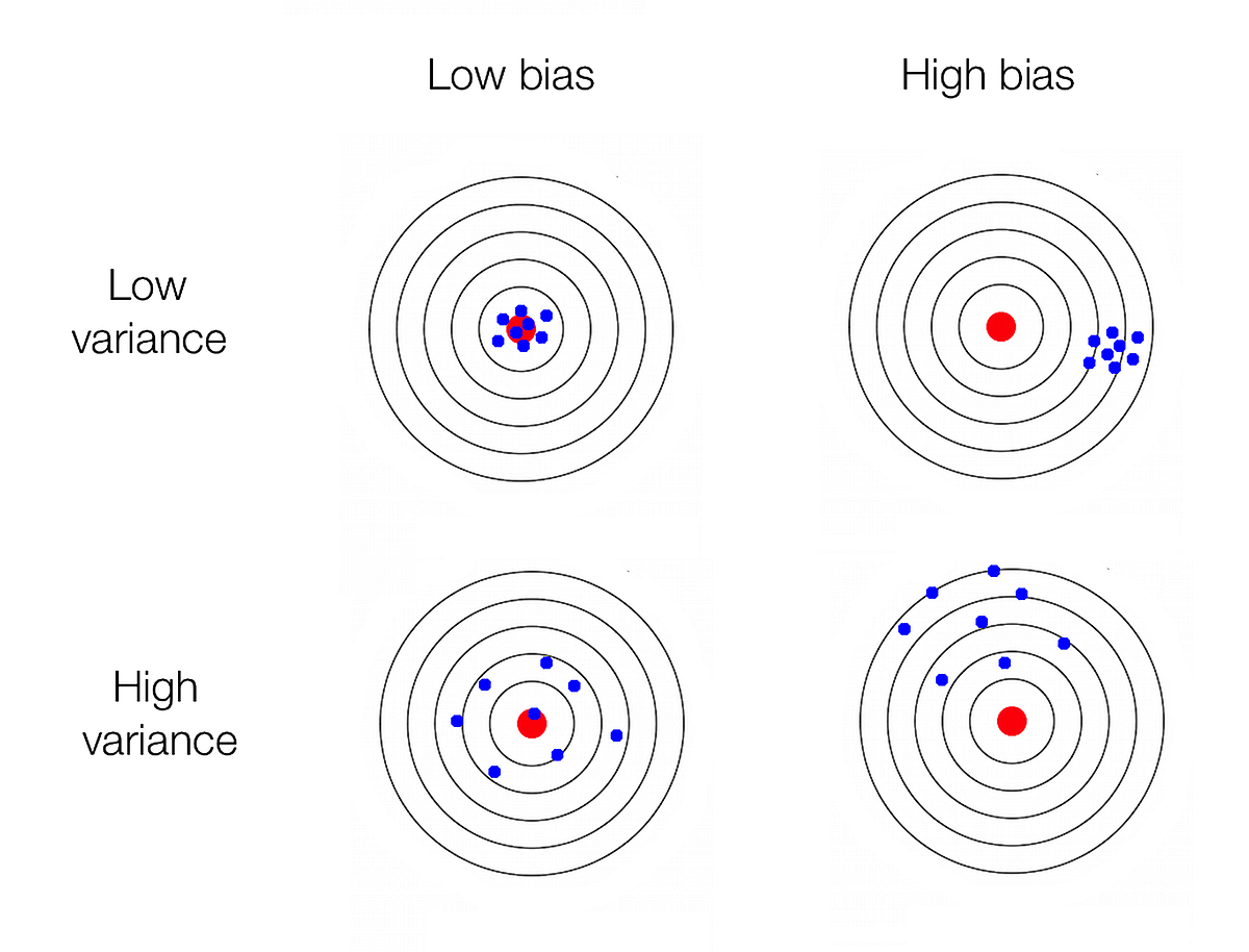 bias-variance-decomposition-the-story-behind-by-dit-1987-19-medium