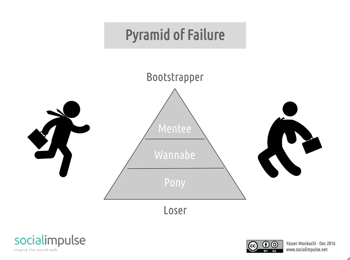 Pyramid of Failure. Welcome to the school of failure ! It… | by Yasser ...