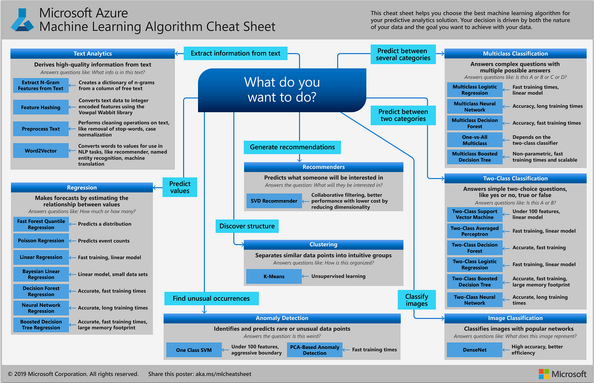 Machine Learning Algorithm Cheat Sheet for Azure Machine Learning ...