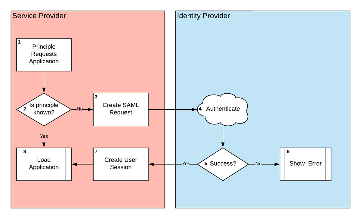 Setup a Single Sign On SAML Test Environment with Docker and NodeJS
