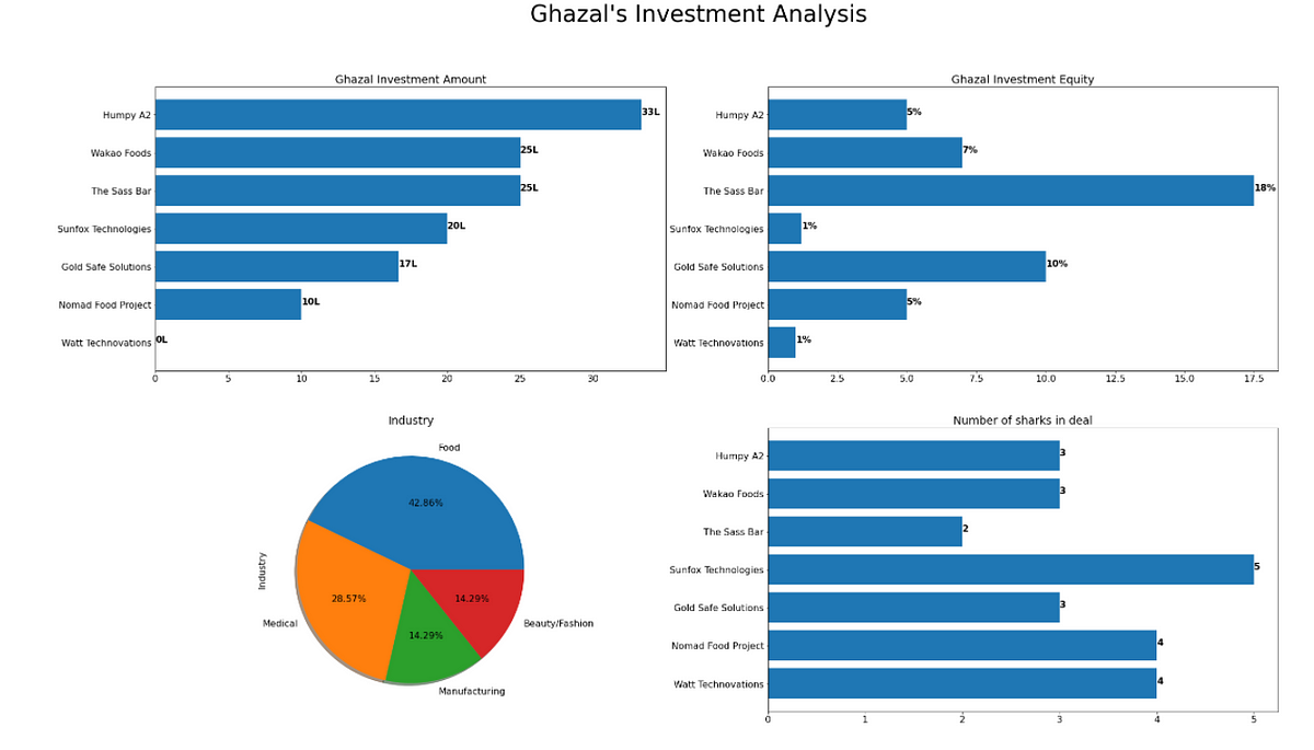 shark-tank-india-data-analysis-now-days-shark-tank-india-is-buzz-of