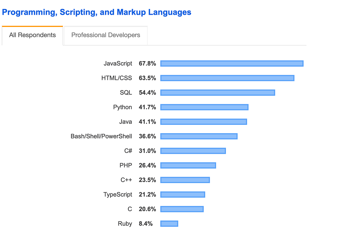 Helpful Array Methods In Javascript | by Rafael Cruz | Medium