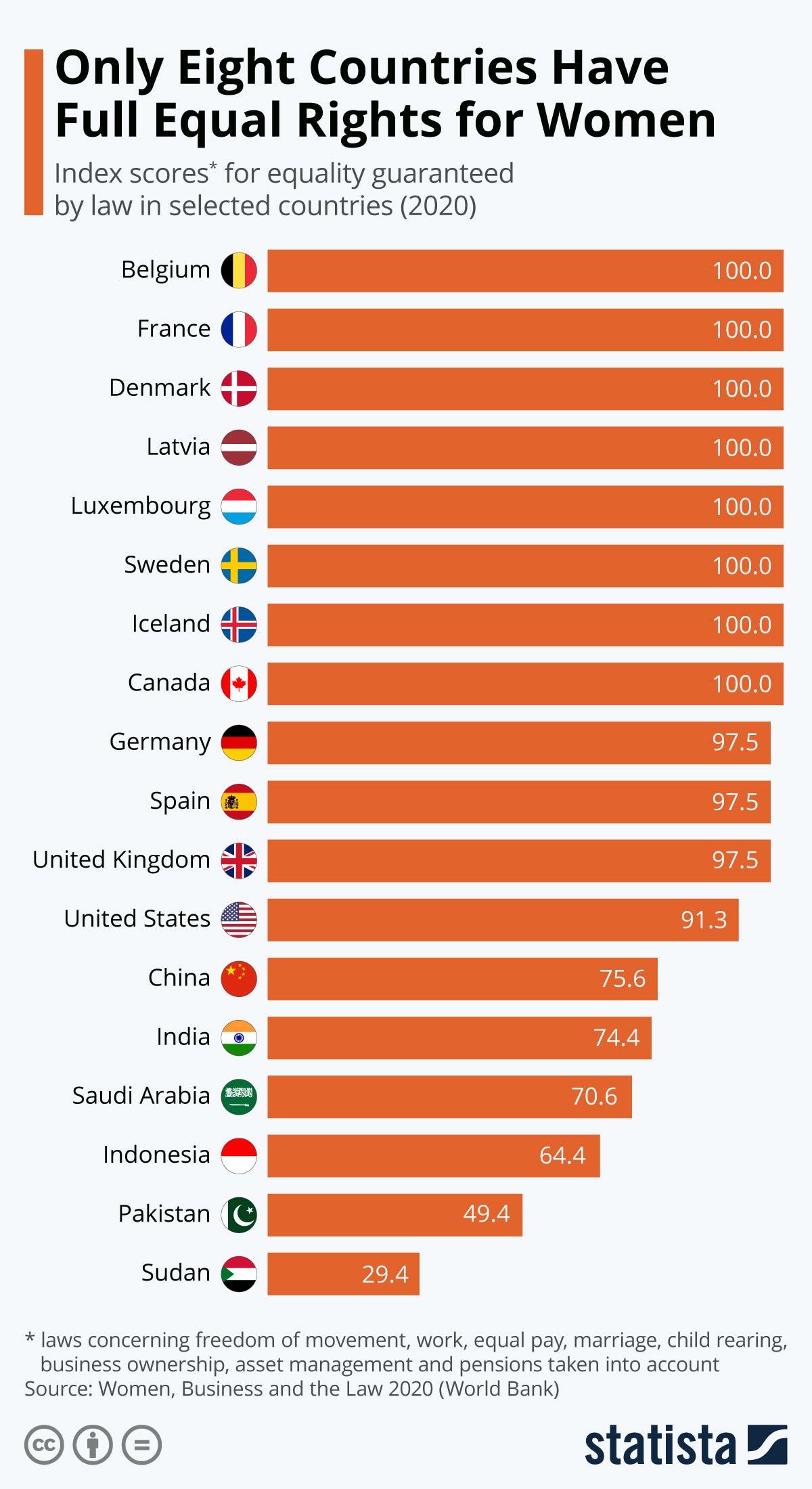 Can You Guess How Many Countries Have Equal Rights? | by Sarah Sandiego |  Sep, 2020 | Medium