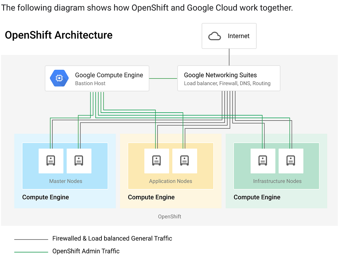 Install OpenShift Container Platform on Google Cloud Platform | by ...