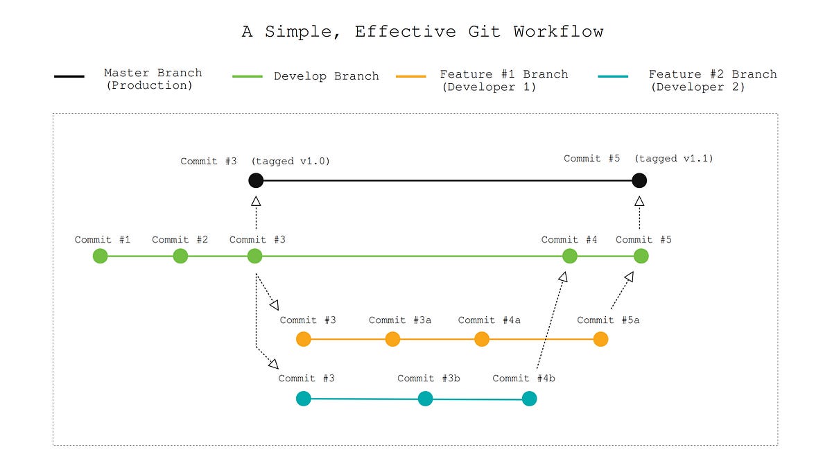 Git Crash Course: A Simple Workflow for Small Teams and Startups | by Zach  Gollwitzer | Medium