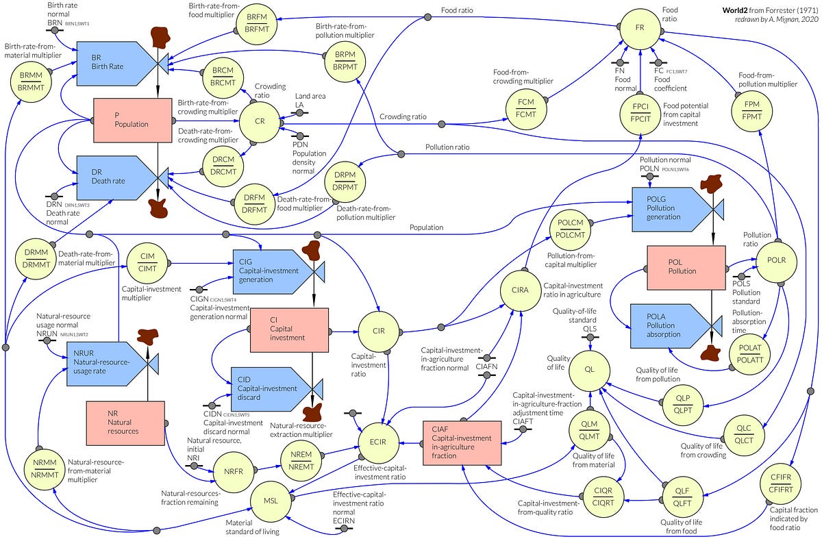 World2 Model, From DYNAMO To R - AI Summary