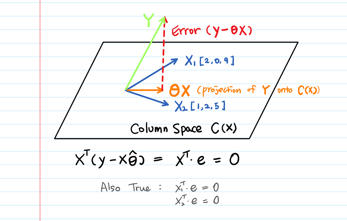 What Is Column Space Example Intuition Visualization By Aerin Kim Towards Data Science