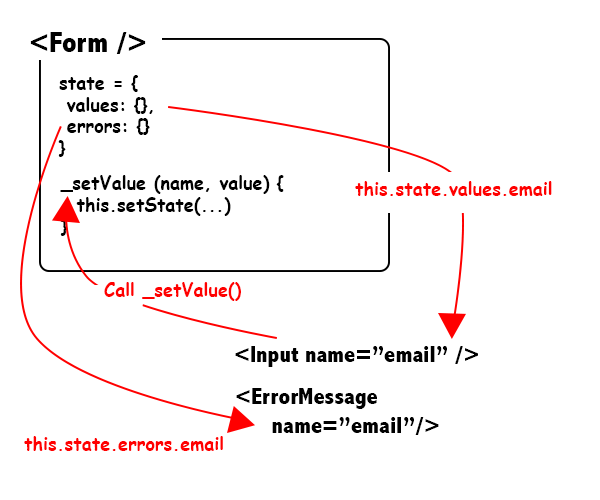 Form with the new React Context API | by Ippei Tanaka | Medium