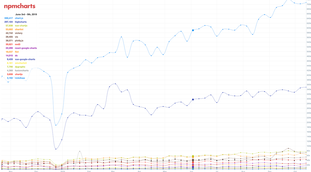 Vue js Chart js 1 Google Chart 2 By Jeong Woo Ahn