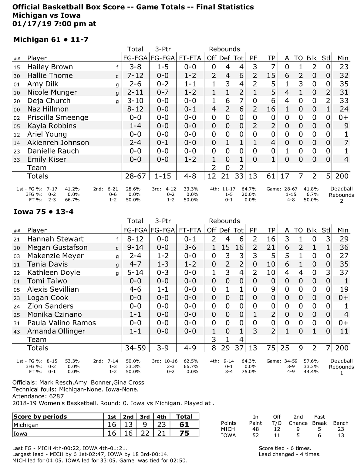 WBB Iowa Dominates Michigan 75613rd Quarter Made the Difference by