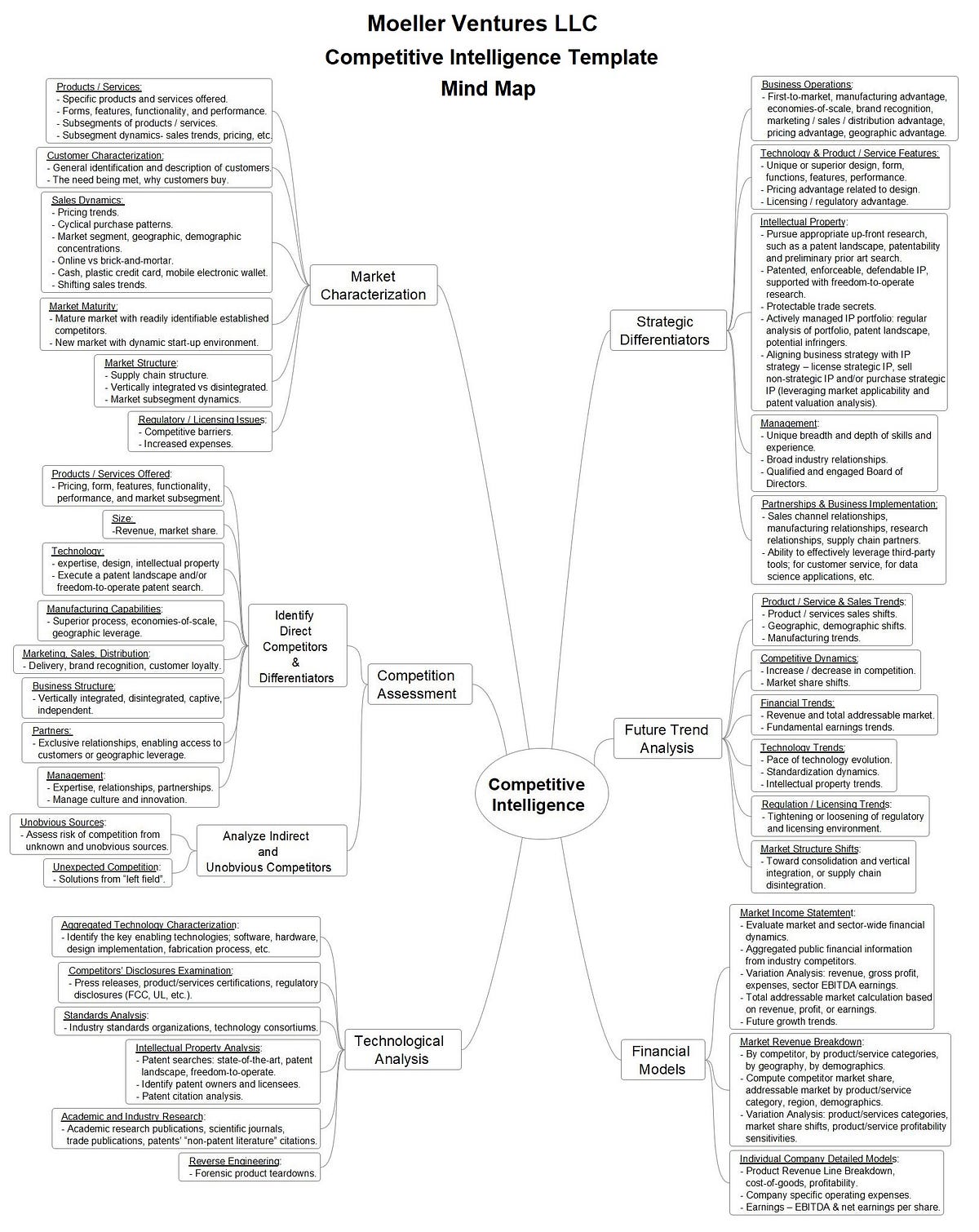A Competitive Intelligence Mind Map To Help Your Business Succeed By Jim Moeller Medium
