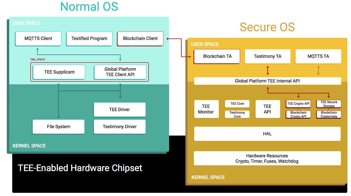 Ethereum Wallet in a Trusted Execution Environment ...