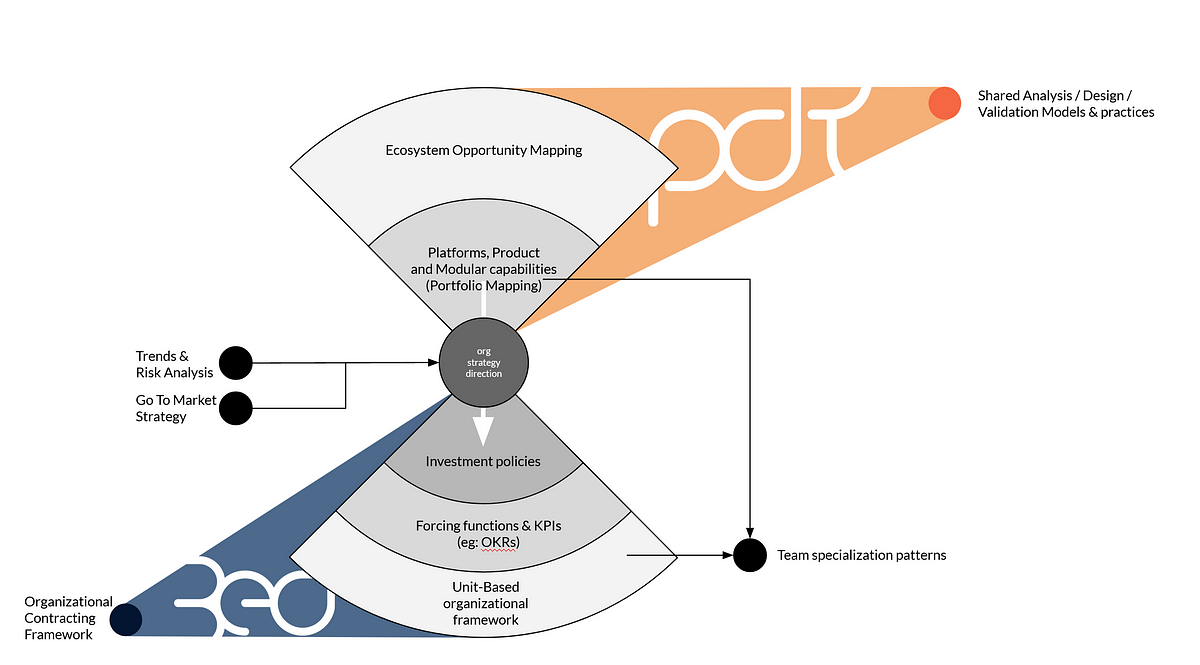 Ecosystem-Driven Organizations