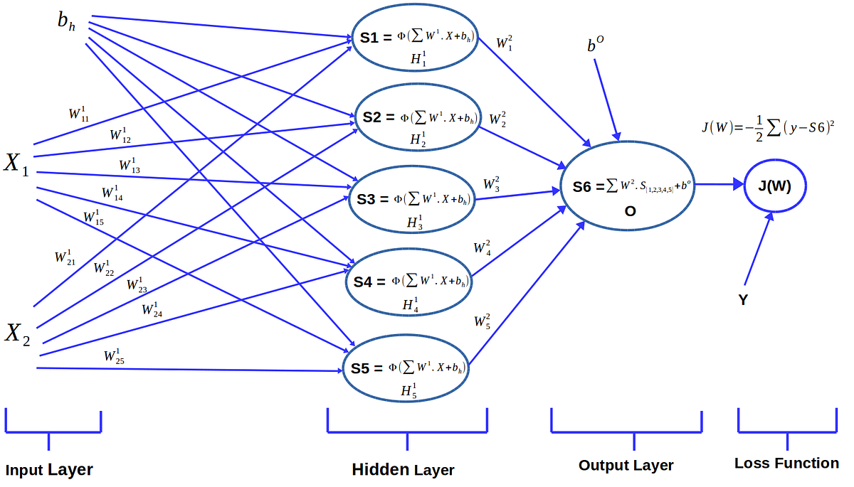 Simple Neural Network From Scratch By Shubham Chouksey The Startup 